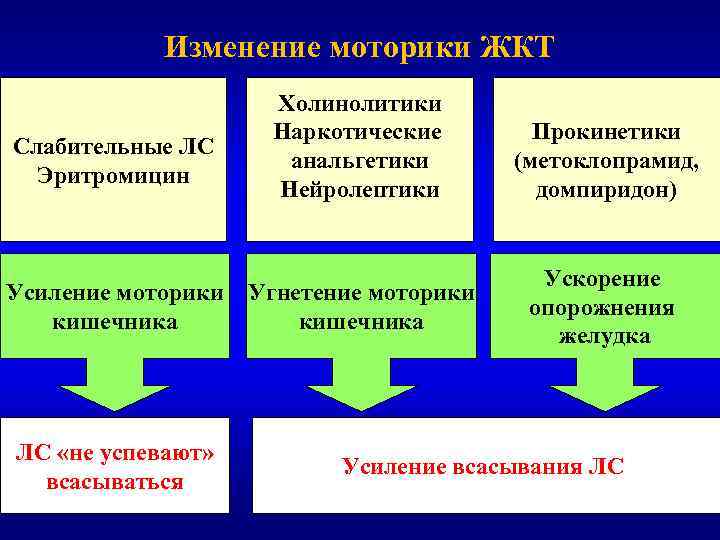 Изменение моторики ЖКТ Слабительные ЛС Эритромицин Усиление моторики кишечника ЛС «не успевают» всасываться Холинолитики