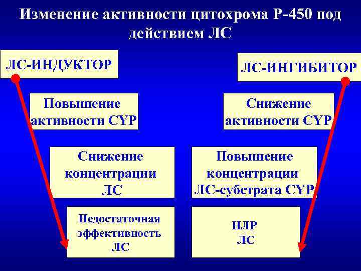 Изменение активности цитохрома Р-450 под действием ЛС ЛС-ИНДУКТОР Повышение активности CYP Снижение концентрации ЛС