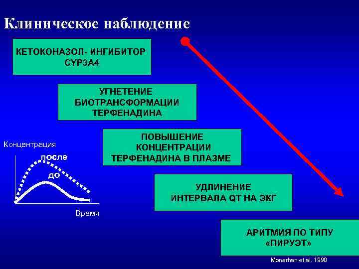 Клиническое наблюдение КЕТОКОНАЗОЛ- ИНГИБИТОР CYP 3 A 4 УГНЕТЕНИЕ БИОТРАНСФОРМАЦИИ ТЕРФЕНАДИНА ПОВЫШЕНИЕ КОНЦЕНТРАЦИИ ТЕРФЕНАДИНА