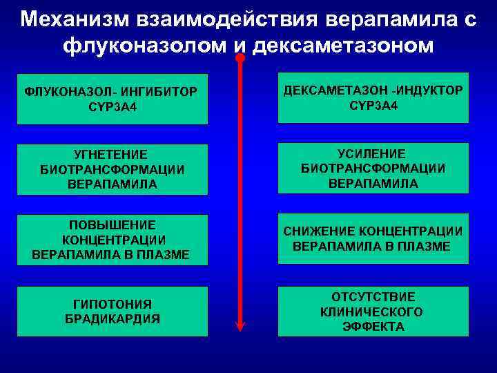 Механизм взаимодействия верапамила с флуконазолом и дексаметазоном ФЛУКОНАЗОЛ- ИНГИБИТОР CYP 3 A 4 ДЕКСАМЕТАЗОН