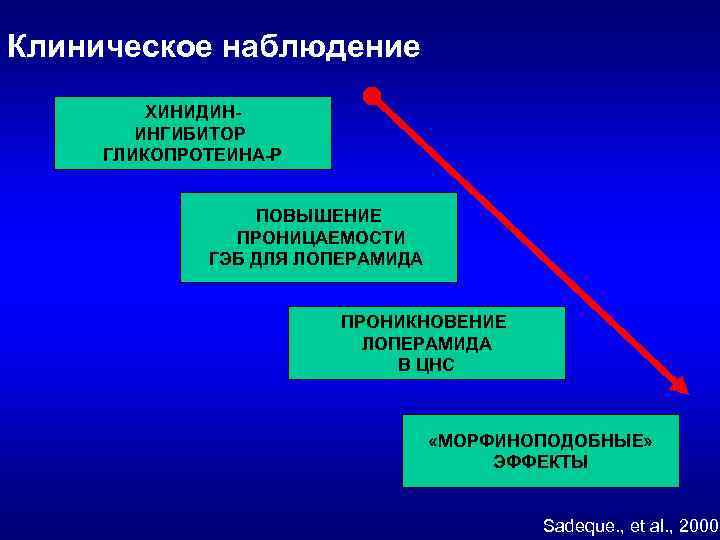 Клиническое наблюдение ХИНИДИНИНГИБИТОР ГЛИКОПРОТЕИНА-Р ПОВЫШЕНИЕ ПРОНИЦАЕМОСТИ ГЭБ ДЛЯ ЛОПЕРАМИДА ПРОНИКНОВЕНИЕ ЛОПЕРАМИДА В ЦНС «МОРФИНОПОДОБНЫЕ»