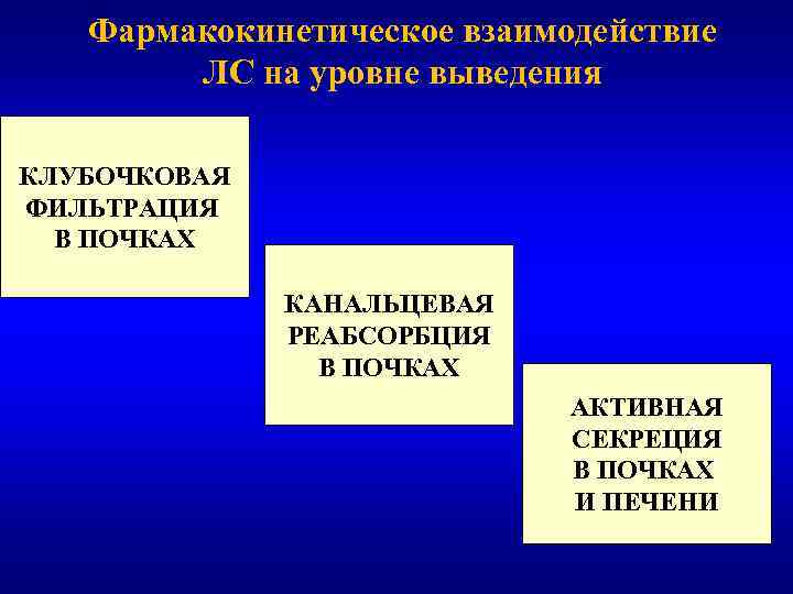 Фармакокинетическое взаимодействие ЛС на уровне выведения КЛУБОЧКОВАЯ ФИЛЬТРАЦИЯ В ПОЧКАХ КАНАЛЬЦЕВАЯ РЕАБСОРБЦИЯ В ПОЧКАХ