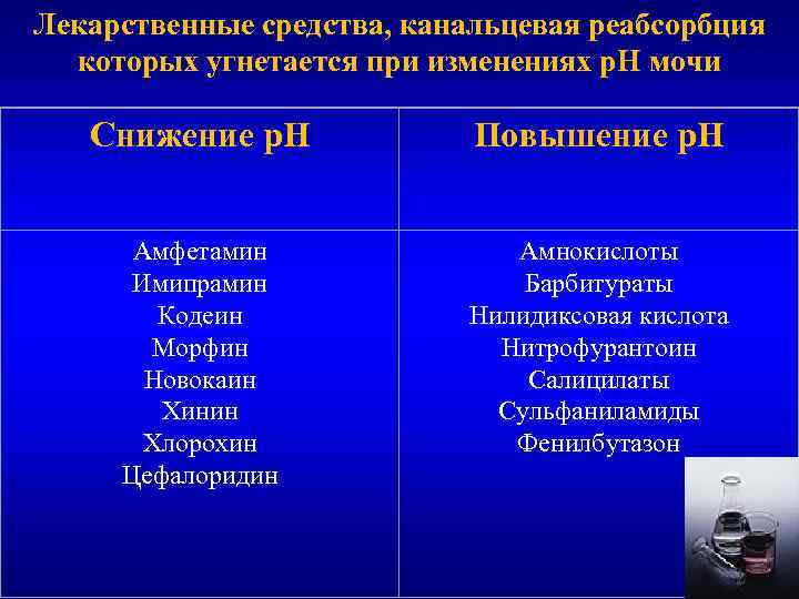 Лекарственные средства, канальцевая реабсорбция которых угнетается при изменениях р. Н мочи Снижение р. Н