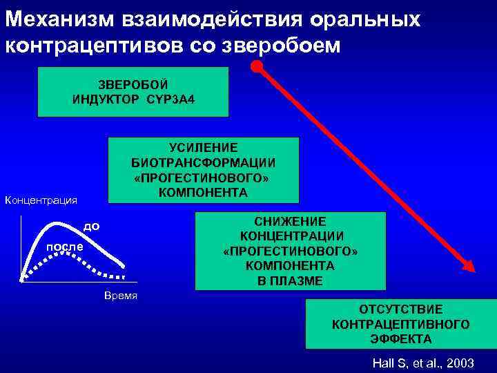 Механизм взаимодействия оральных контрацептивов со зверобоем ЗВЕРОБОЙ ИНДУКТОР CYP 3 A 4 УСИЛЕНИЕ БИОТРАНСФОРМАЦИИ