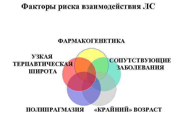 Факторы риска взаимодействия ЛС ФАРМАКОГЕНЕТИКА УЗКАЯ ТЕРПАВТИЧЕСКАЯ ШИРОТА ПОЛИПРАГМАЗИЯ СОПУТСТВУЮЩИЕ ЗАБОЛЕВАНИЯ «КРАЙНИЙ» ВОЗРАСТ 