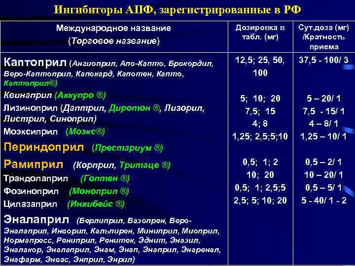Ингибиторы АПФ, зарегистрированные в РФ Международное название (Торговое название) Каптоприл (Ангиоприл, Апо-Капто, Брокордил, Веро-Каптоприл,