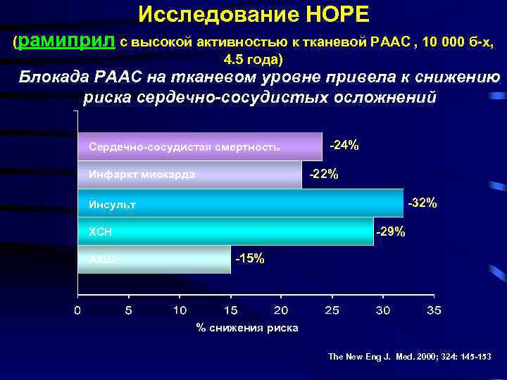 Исследование HOPE (рамиприл с высокой активностью к тканевой РААС , 10 000 б-х, 4.