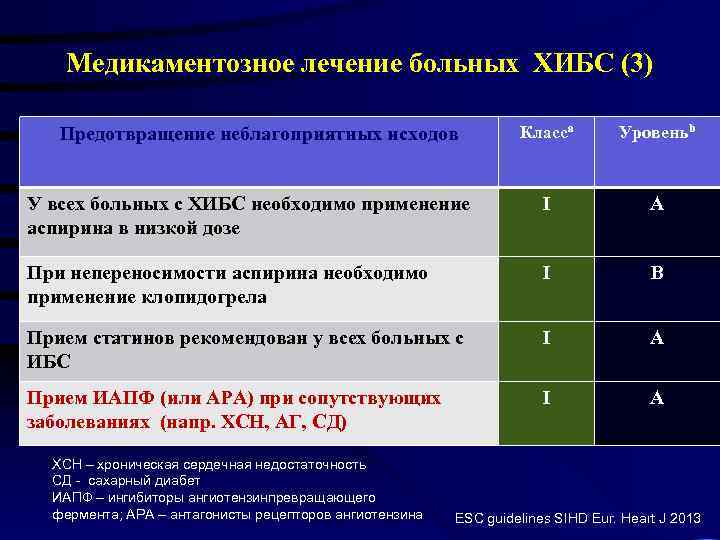 Медикаментозное лечение больных ХИБС (3) Класса Уровеньb У всех больных с ХИБС необходимо применение