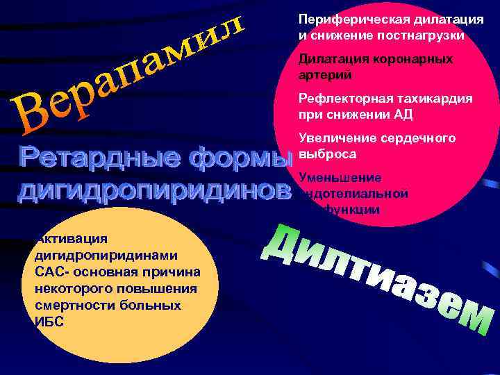 Периферическая дилатация и снижение постнагрузки Дилатация коронарных артерий Рефлекторная тахикардия при снижении АД Увеличение
