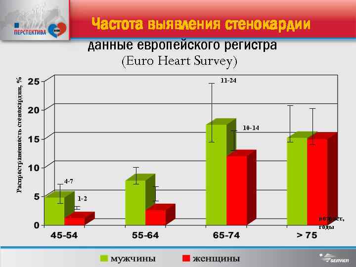 Диаграммы по стенокардии