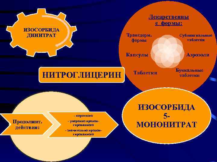Лекарственны е формы: ИЗОСОРБИДА ДИНИТРАТ Трансдерм. формы Капсулы НИТРОГЛИЦЕРИН - короткого Продолжит. действия: -