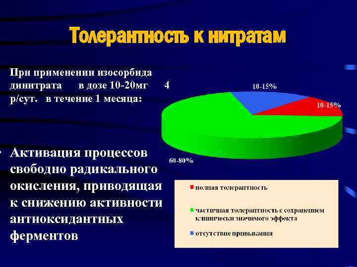 Толерантность к нитратам • При применении изосорбида динитрата в дозе 10 -20 мг 4