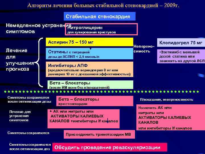 Алгоритм лечения больных стабильной стенокардией – 2009 г. Стабильная стенокардия Немедленное устранение Нитроглицерин симптомов