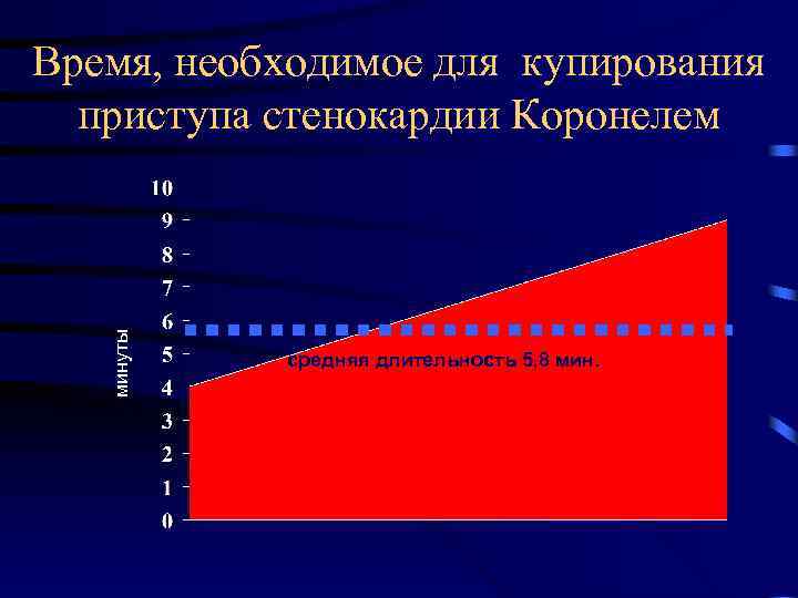 минуты Время, необходимое для купирования приступа стенокардии Коронелем средняя длительность 5, 8 мин. 