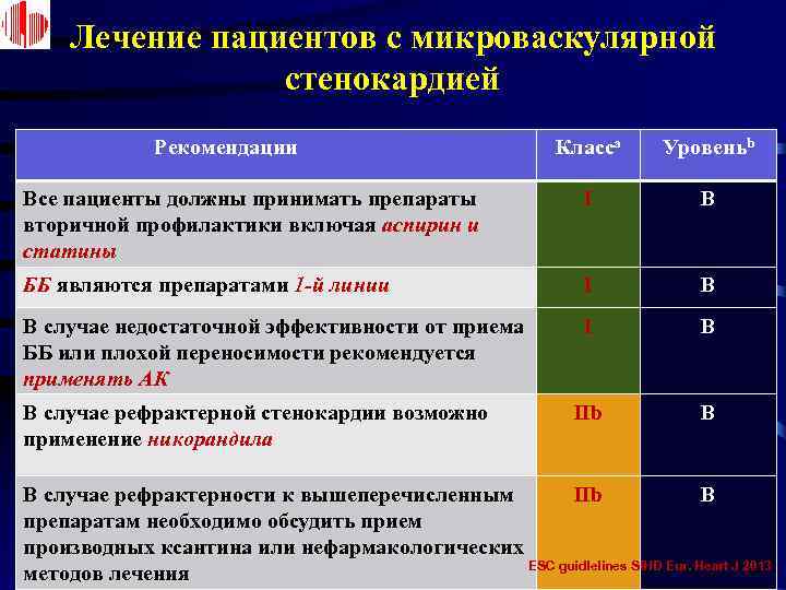 Лечение пациентов с микроваскулярной стенокардией Рекомендации Класса Уровеньb Все пациенты должны принимать препараты вторичной