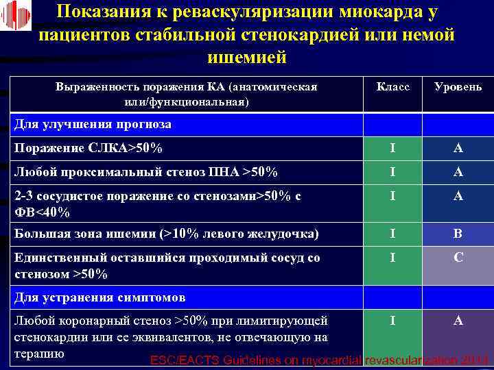 Показания к реваскуляризации миокарда у пациентов стабильной стенокардией или немой ишемией Выраженность поражения КА