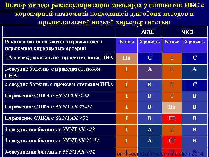 Выбор метода реваскуляризации миокарда у пациентов ИБС с коронарной анатомией подходящей для обоих методов