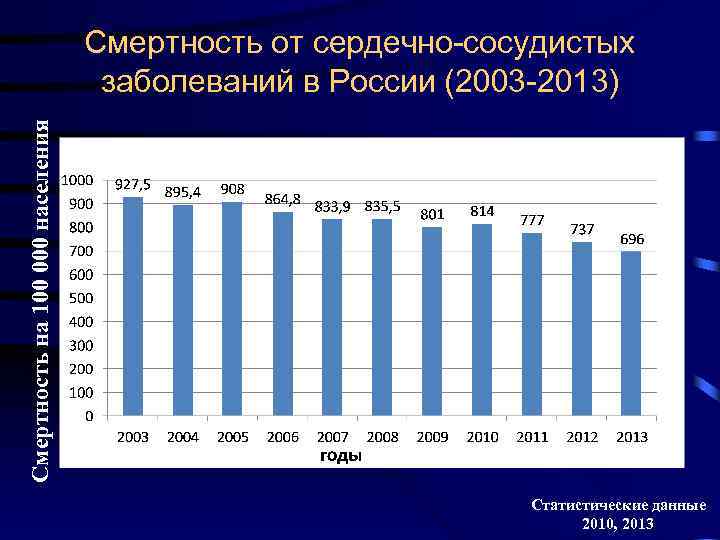 Смертность на 100 000 населения Смертность от сердечно-сосудистых заболеваний в России (2003 -2013) Статистические