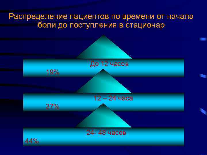 Распределение пациентов по времени от начала боли до поступления в стационар До 12 часов
