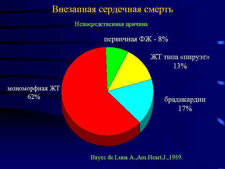 Внезапная сердечная смерть Непосредственная причина первичная ФЖ - 8% ЖТ типа «пируэт» 13% мономорфная