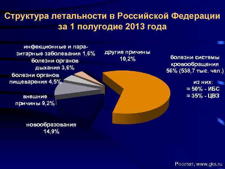 Анализ летальности в стационаре презентация