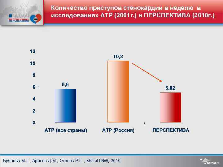Количество приступов стенокардии в неделю в исследованиях АТР (2001 г. ) и ПЕРСПЕКТИВА (2010