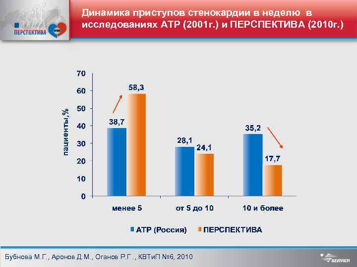 Динамика приступов стенокардии в неделю в исследованиях АТР (2001 г. ) и ПЕРСПЕКТИВА (2010