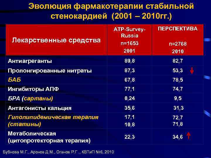 Эволюция фармакотерапии стабильной стенокардией (2001 – 2010 гг. ) АТР-Survey. Russia n=1653 2001 ПЕРСПЕКТИВА