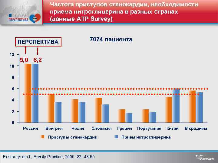 Частота приступов стенокардии, необходимости приема нитроглицерина в разных странах (данные ATP Survey) 7074 пациента