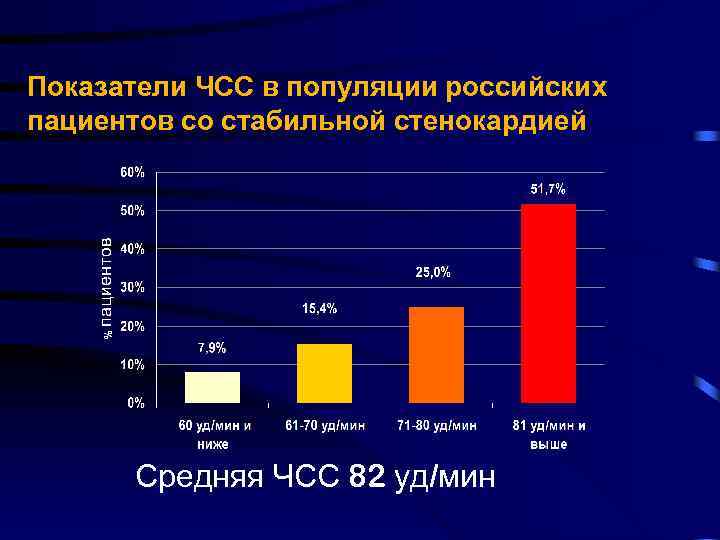 Показатели ЧСС в популяции российских пациентов со стабильной стенокардией Средняя ЧСС 82 уд/мин 