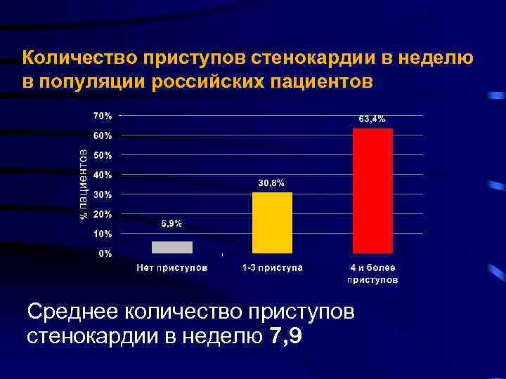 Количество приступов стенокардии в неделю в популяции российских пациентов Среднее количество приступов стенокардии в