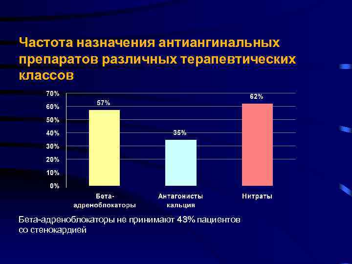 Частота назначения антиангинальных препаратов различных терапевтических классов Бета-адреноблокаторы не принимают 43% пациентов со стенокардией