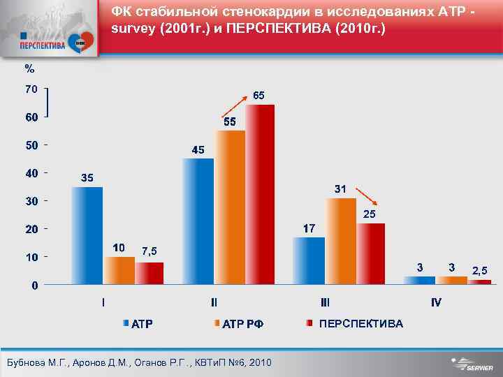 ФК стабильной стенокардии в исследованиях АТР survey (2001 г. ) и ПЕРСПЕКТИВА (2010 г.