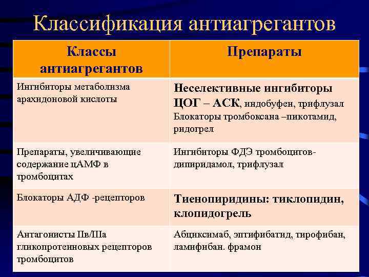 Классификация антиагрегантов Классы антиагрегантов Ингибиторы метаболизма арахидоновой кислоты Препараты Неселективные ингибиторы ЦОГ – АСК,