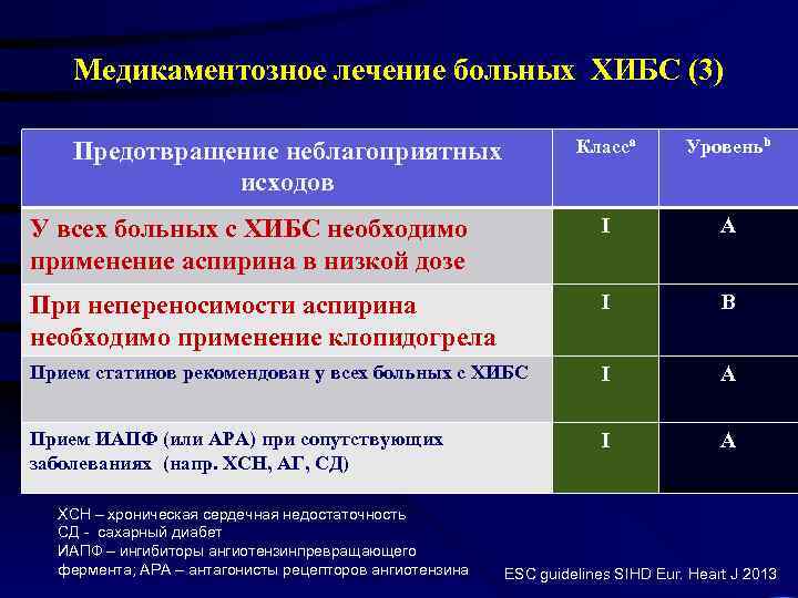 Медикаментозное лечение больных ХИБС (3) Класса Уровеньb У всех больных с ХИБС необходимо применение