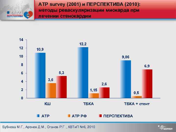 ATP survey (2001) и ПЕРСПЕКТИВА (2010): методы реваскуляризации миокарда при лечении стенокардии КШ АТР