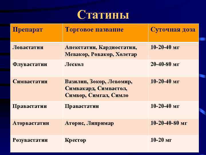 Статины Препарат Торговое название Суточная доза Ловастатин Апекстатин, Кардиостатин, Мевакор, Ровакор, Холетар 10 -20