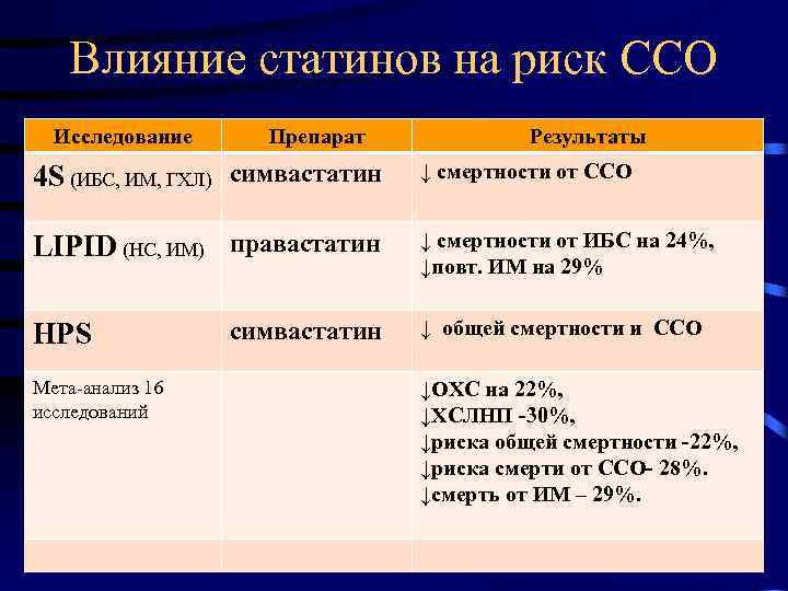 Влияние статинов на риск ССО Исследование Препарат Результаты 4 S (ИБС, ИМ, ГХЛ) симвастатин