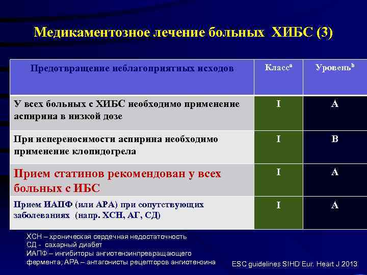 Медикаментозное лечение больных ХИБС (3) Класса Уровеньb У всех больных с ХИБС необходимо применение