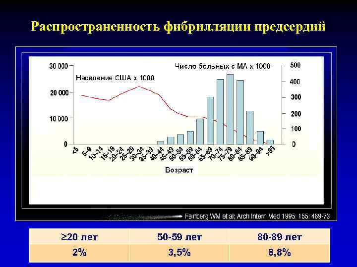 Распространенность фибрилляции предсердий 20 лет 50 -59 лет 80 -89 лет 2% 3, 5%