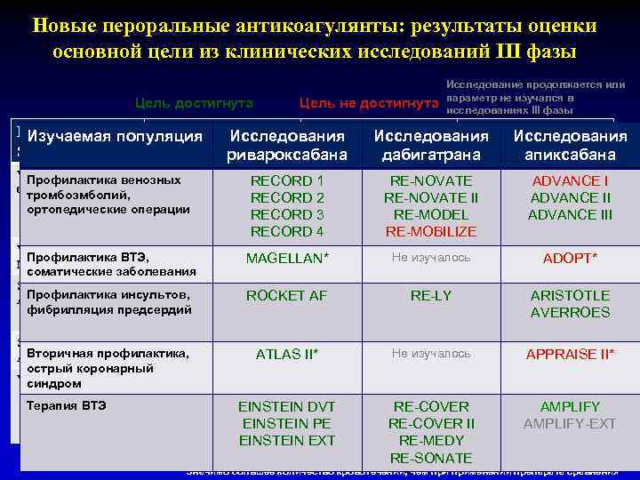 Новые пероральные антикоагулянты: результаты оценки основной цели из клинических исследований III фазы Цель достигнута