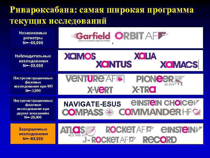 Ривароксабана: самая широкая программа текущих исследований Независимые регистры N=~60, 000 Наблюдательные исследования N=~55, 000