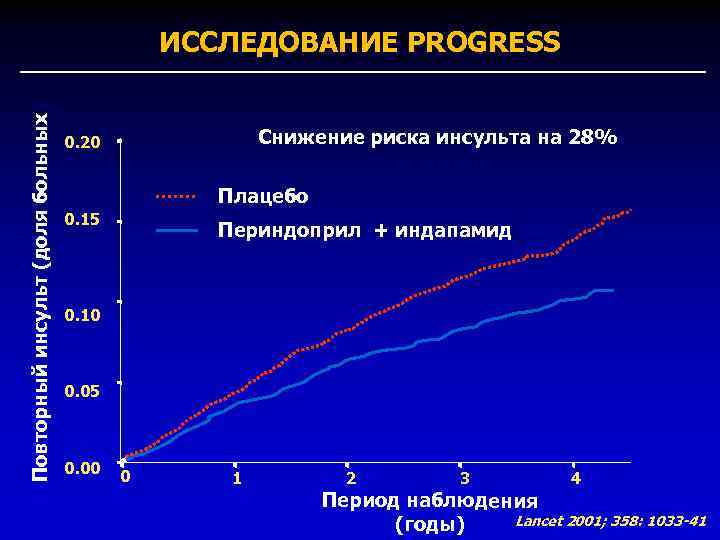 Повторный инсульт (доля больных) ИССЛЕДОВАНИЕ PROGRESS Снижение риска инсульта на 28% 0. 20 P<0.