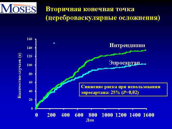 Вторичная конечная точка (цереброваскулярные осложнения) 160 Нитрендипин Количество случаев (n) 140 120 Эпросартан 100