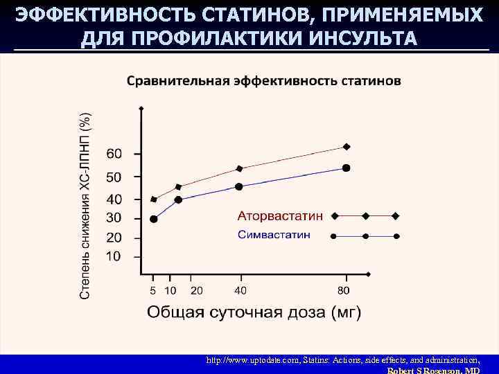 ЭФФЕКТИВНОСТЬ СТАТИНОВ, ПРИМЕНЯЕМЫХ ДЛЯ ПРОФИЛАКТИКИ ИНСУЛЬТА http: //www. uptodate. com, Statins: Actions, side effects,