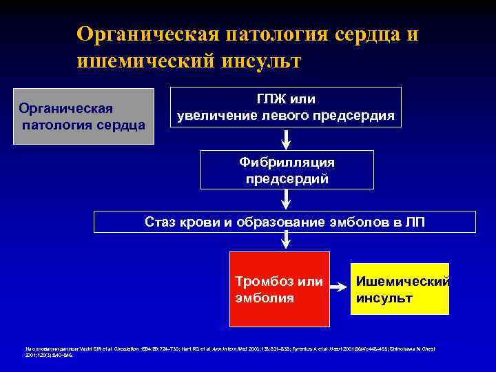 Органическая патология сердца и ишемический инсульт Органическая патология сердца ГЛЖ или увеличение левого предсердия