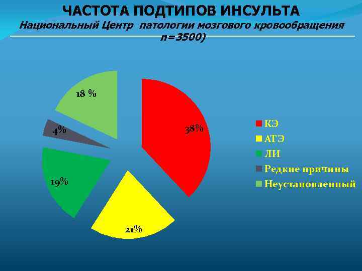 ЧАСТОТА ПОДТИПОВ ИНСУЛЬТА Национальный Центр патологии мозгового кровообращения n=3500) 18 % 38% 4% 19%