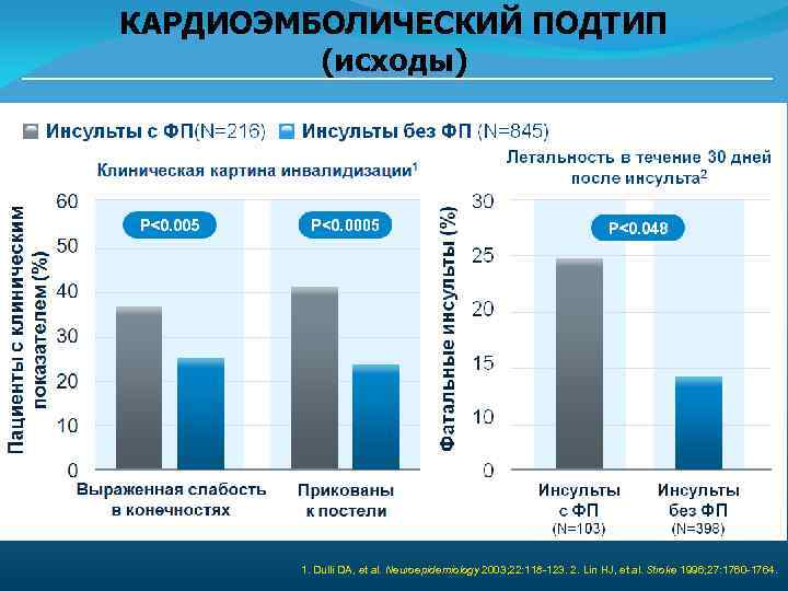 КАРДИОЭМБОЛИЧЕСКИЙ ПОДТИП (исходы) 1. Dulli DA, et al. Neuroepidemiology 2003; 22: 118 -123. 2.