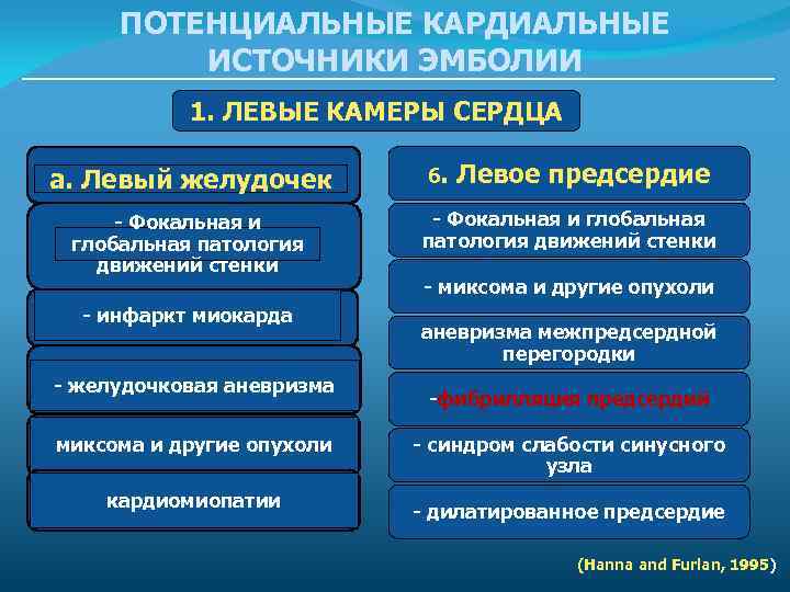 ПОТЕНЦИАЛЬНЫЕ КАРДИАЛЬНЫЕ ИСТОЧНИКИ ЭМБОЛИИ 1. ЛЕВЫЕ КАМЕРЫ СЕРДЦА а. Левый желудочек - Фокальная и