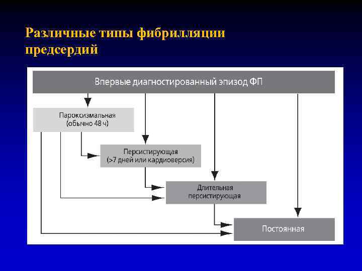 Различные типы фибрилляции предсердий 